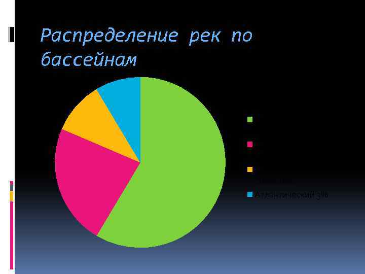 Распределение рек по бассейнам Северный Ледовитый 65% Тихий 20% Область внутреннего стока 12% Атлантический