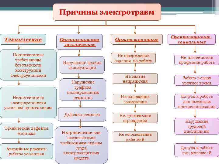 Причины электротравм