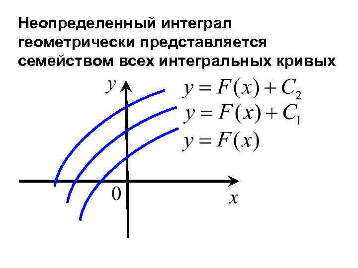 Неопределенный интеграл геометрически представляется семейством всех интегральных кривых 
