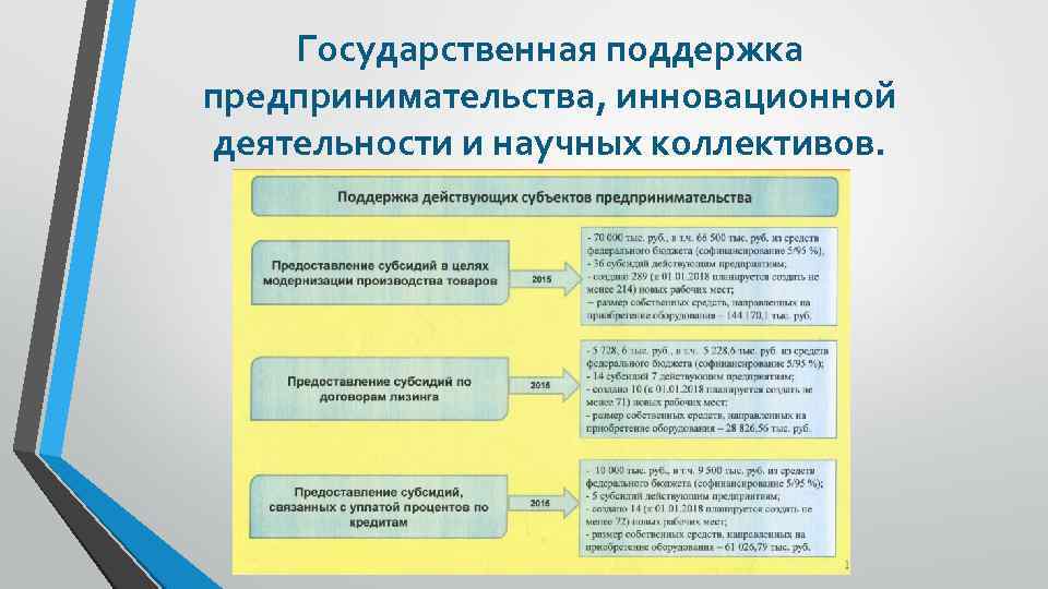 Государственная поддержка предпринимательства, инновационной деятельности и научных коллективов. 