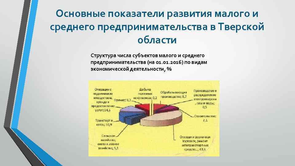 Основные показатели развития малого и среднего предпринимательства в Тверской области Структура числа субъектов малого