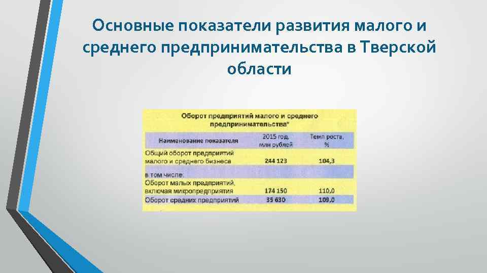 Основные показатели развития малого и среднего предпринимательства в Тверской области 