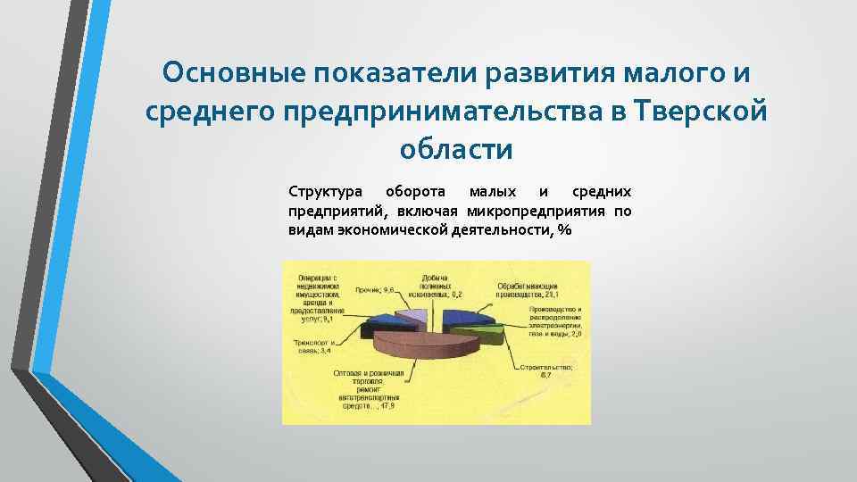 Основные показатели развития малого и среднего предпринимательства в Тверской области Структура оборота малых и