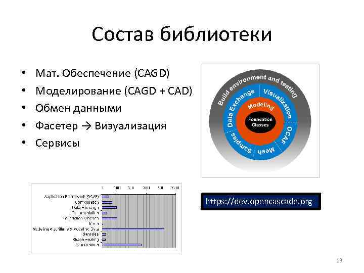 Состав библиотеки • • • Мат. Обеспечение (CAGD) Моделирование (CAGD + CAD) Обмен данными