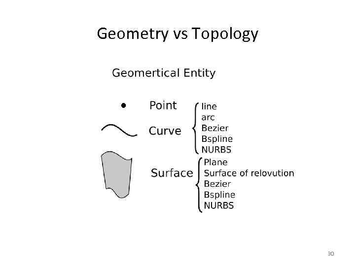 Geometry vs Topology 30 