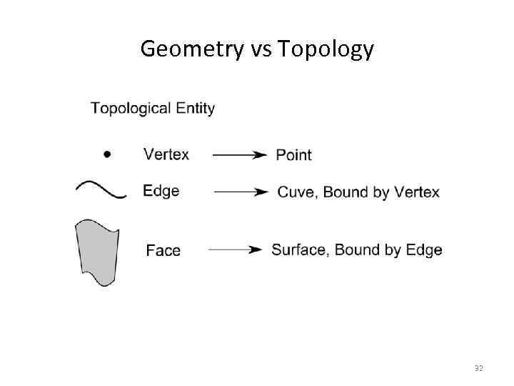 Geometry vs Topology 32 