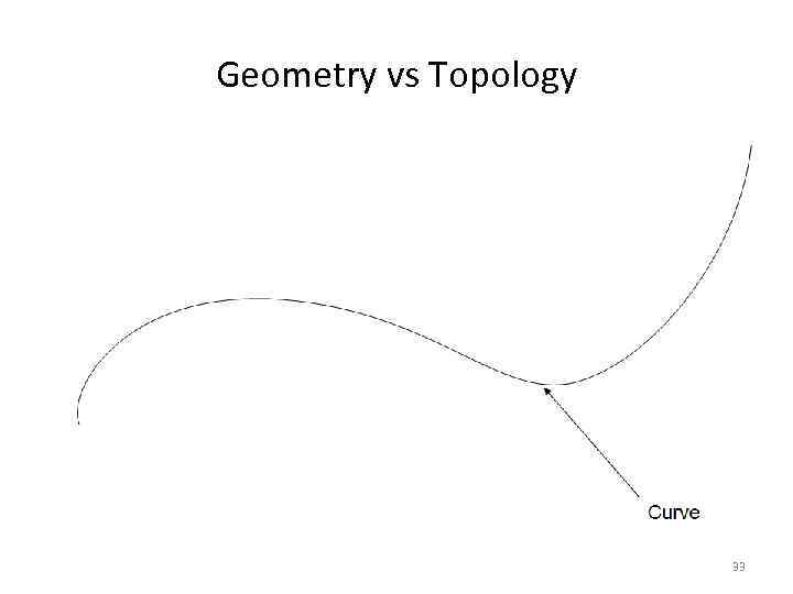 Geometry vs Topology 33 