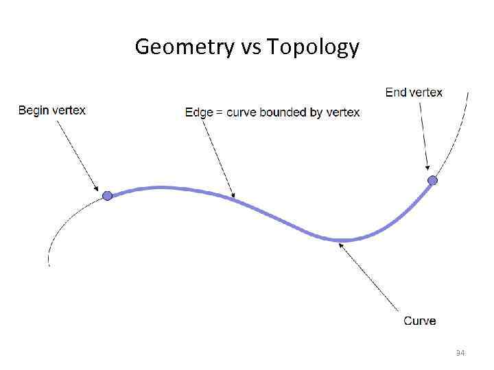 Geometry vs Topology 34 