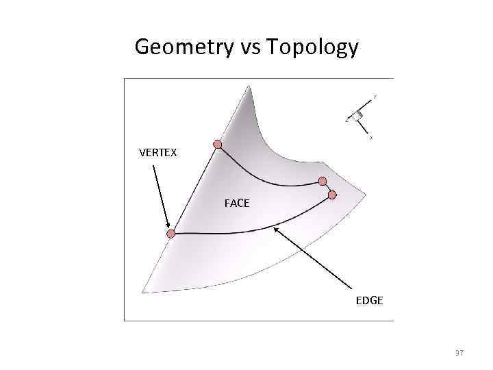 Geometry vs Topology VERTEX FACE EDGE 37 