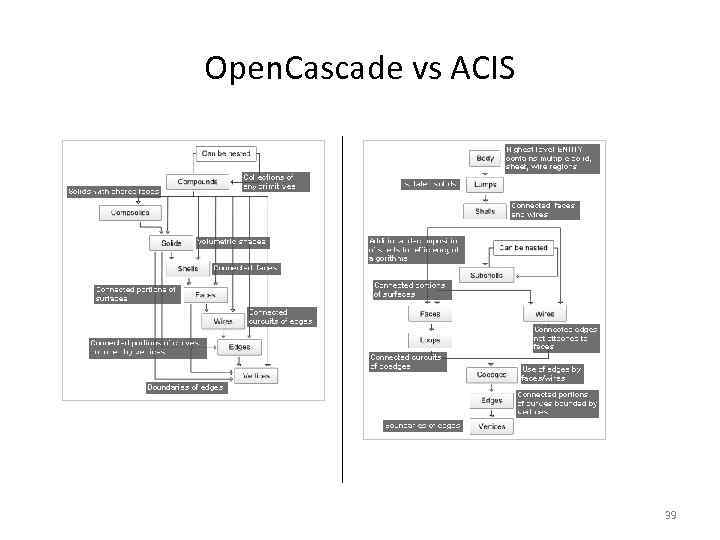 Open. Cascade vs ACIS 39 