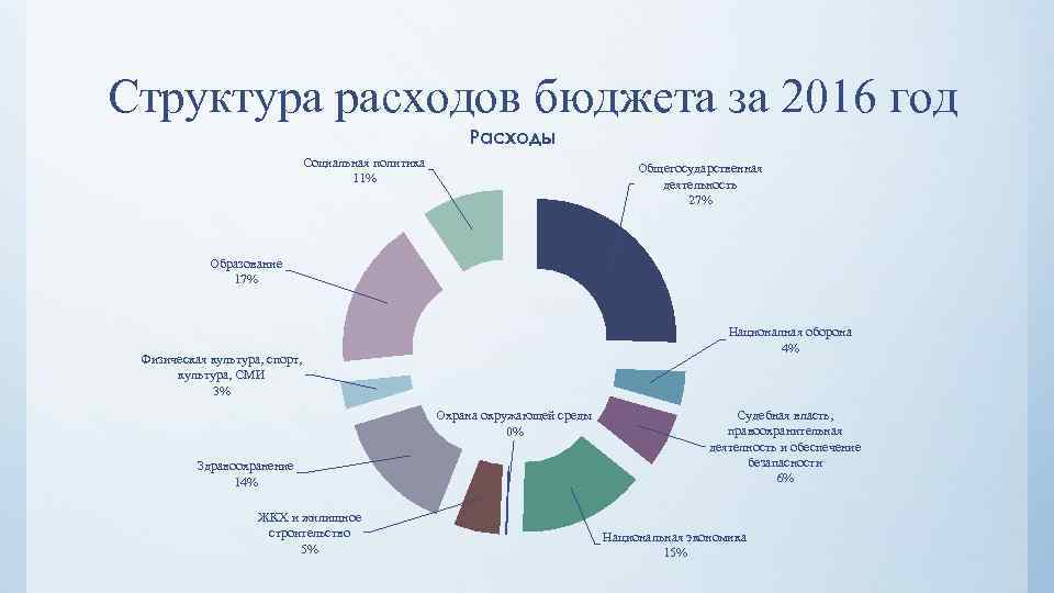 Бюджет рб. Структура бюджета Беларуси. Структура госбюджета Беларуси. Расходы бюджета РБ. Государственный бюджет структура Беларусь.