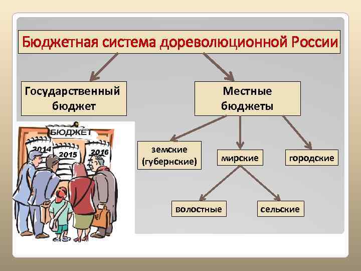 Бюджетная система дореволюционной России Государственный бюджет Местные бюджеты земские (губернские) мирские волостные городские сельские