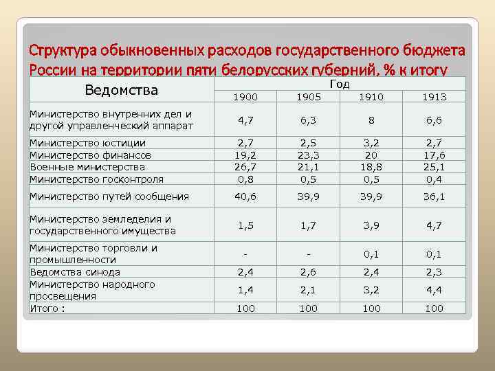Структура обыкновенных расходов государственного бюджета России на территории пяти белорусских губерний, % к итогу