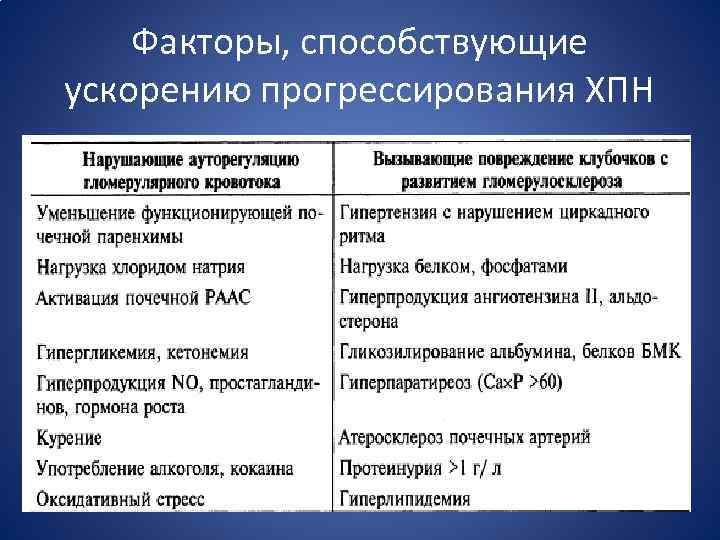 Факторы, способствующие ускорению прогрессирования ХПН 