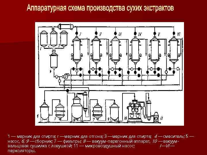 1 — мерник для спирта; г —мерник для отгона; 3 —мерник для спирта; 4