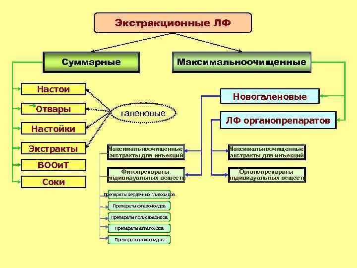 Экстракционные ЛФ Суммарные Максимальноочищенные Настои Отвары Новогаленовые Настойки Экстракты ВООи. Т Соки ЛФ органопрепаратов