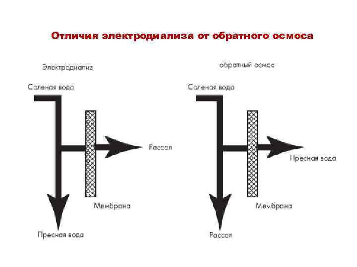 Отличия электродиализа от обратного осмоса 