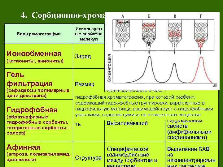 4. Сорбционно-хроматографические методы Вид хроматографии Ионообменная (катиониты, аниониты) Гель фильтрация (сефадексы полимерные цепи декстрана)