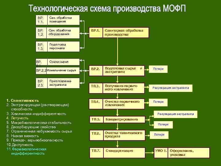 ВР. 1. 1. Сан. обработка помещения ВР. 1. 2. Сан. обработка оборудования ВР. 1.