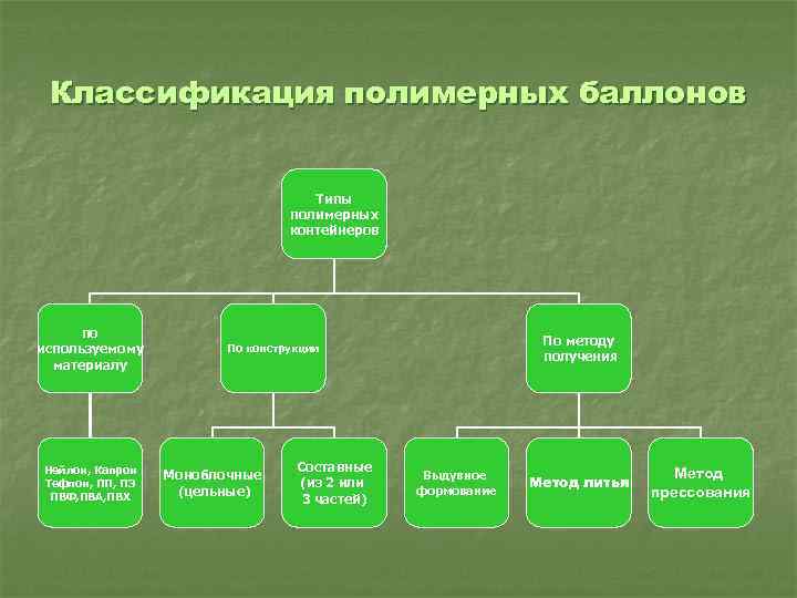 Классификация полимерных баллонов Типы полимерных контейнеров по используемому материалу Нейлон, Капрон Тефлон, ПП, ПЭ