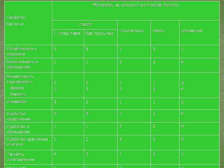 Материал, из которого изготовлен баллон Свойство Баллона стекло пластмасса жесть алюминий 5 3 2
