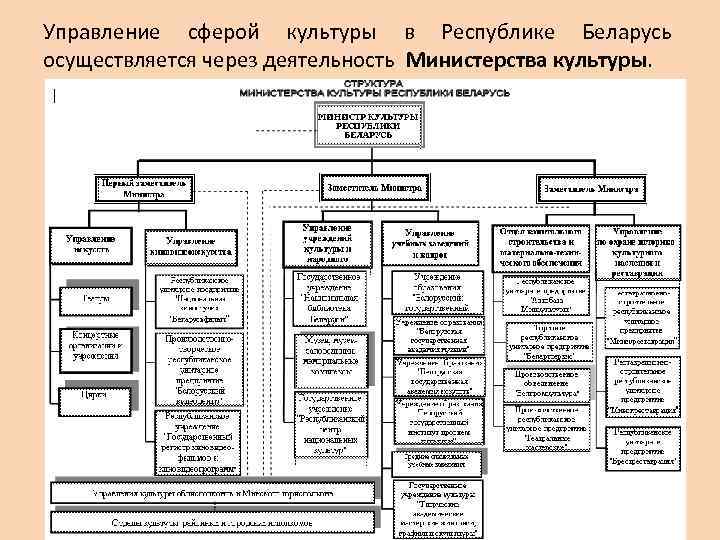 Управление сферой культуры в Республике Беларусь осуществляется через деятельность Министерства культуры. 