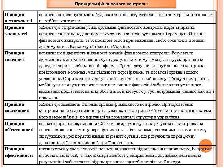 Принципи фінансового контролю Принцип незалежності Принцип законності Принцип гласності Принцип системності Принцип об’єктивності Принцип