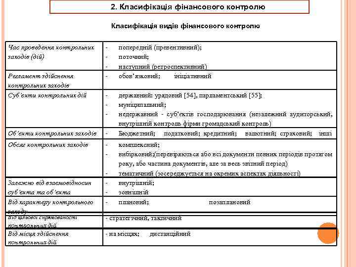 2. Класифікація фінансового контролю Класифікація видів фінансового контролю Час проведення контрольних заходів (дій) Регламент