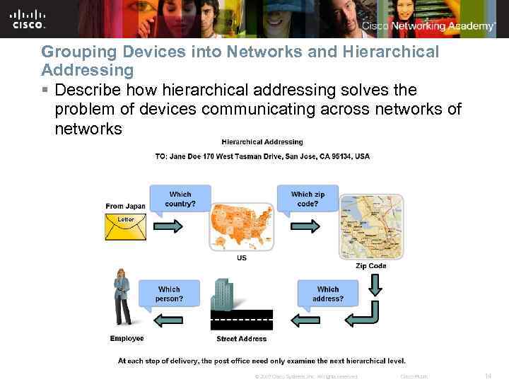 Grouping Devices into Networks and Hierarchical Addressing § Describe how hierarchical addressing solves the