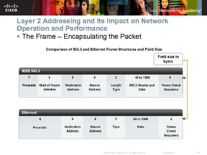 Layer 2 Addressing and Its Impact on Network Operation and Performance § The Frame