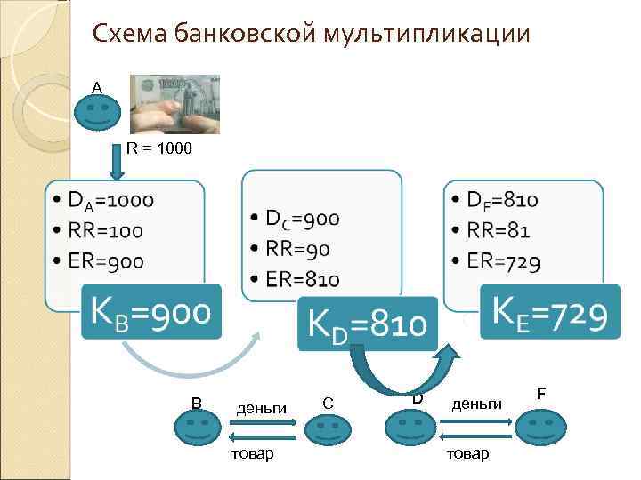 Схема банковской мультипликации А R = 1000 В деньги товар С D деньги товар