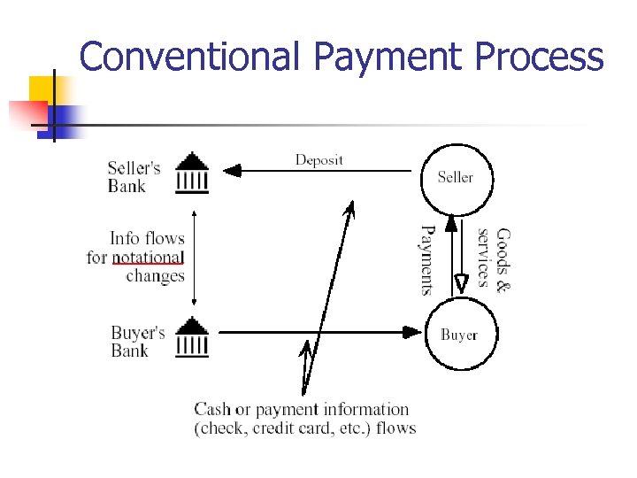 Conventional Payment Process 