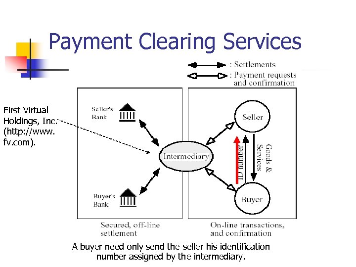 Payment Clearing Services First Virtual Holdings, Inc. (http: //www. fv. com). A buyer need