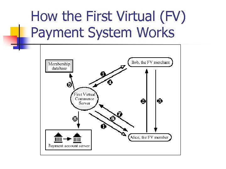 How the First Virtual (FV) Payment System Works 