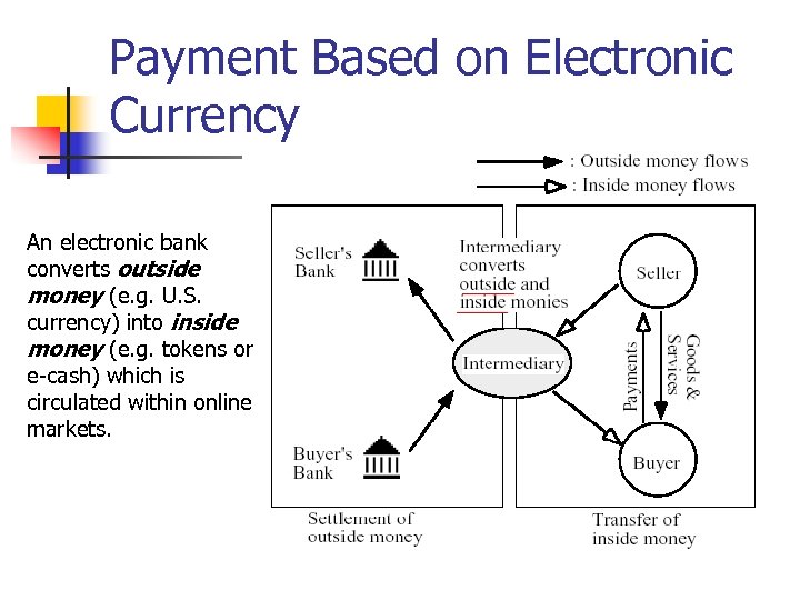 Payment Based on Electronic Currency An electronic bank converts outside money (e. g. U.