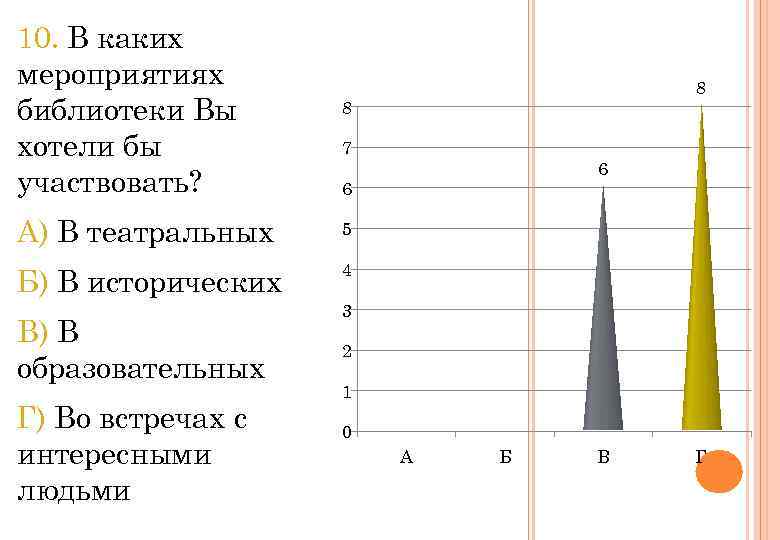 10. В каких мероприятиях библиотеки Вы хотели бы участвовать? 8 А) В театральных 5