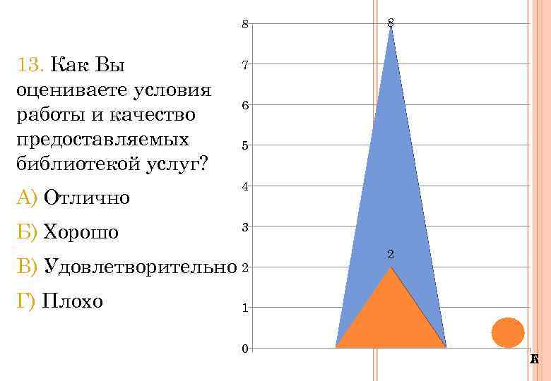 8 13. Как Вы оцениваете условия работы и качество предоставляемых библиотекой услуг? 7 А)