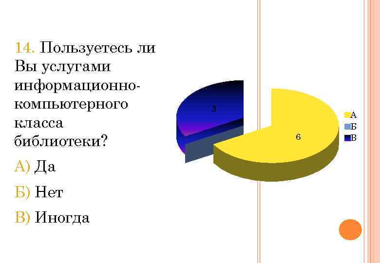 14. Пользуетесь ли Вы услугами информационнокомпьютерного класса библиотеки? А) Да Б) Нет В) Иногда