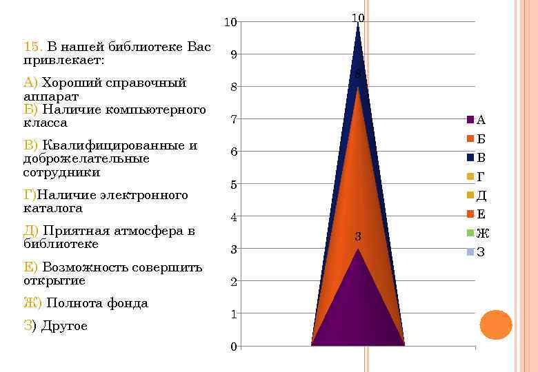 10 15. В нашей библиотеке Вас привлекает: А) Хороший справочный аппарат Б) Наличие компьютерного