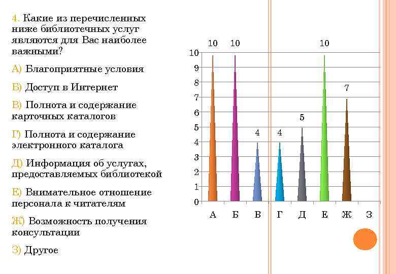 4. Какие из перечисленных ниже библиотечных услуг являются для Вас наиболее важными? 10 А)