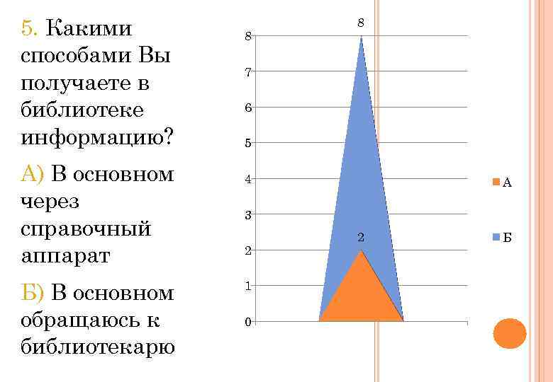 5. Какими способами Вы получаете в библиотеке информацию? А) В основном через справочный аппарат