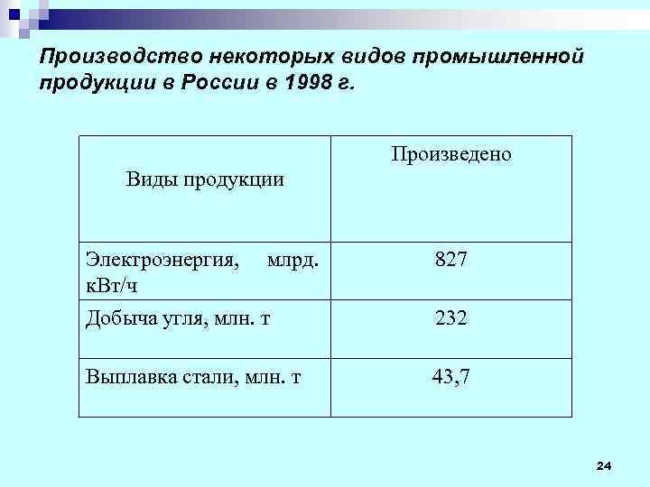 Производство некоторых видов промышленной продукции в России в 1998 г. Произведено Виды продукции Электроэнергия,