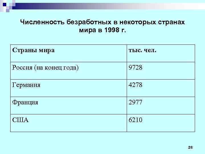 Численность безработных в некоторых странах мира в 1998 г. Страны мира тыс. чел. Россия