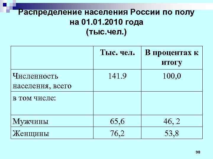 Распределение населения России по полу на 01. 2010 года (тыс. чел. ) Тыс. чел.