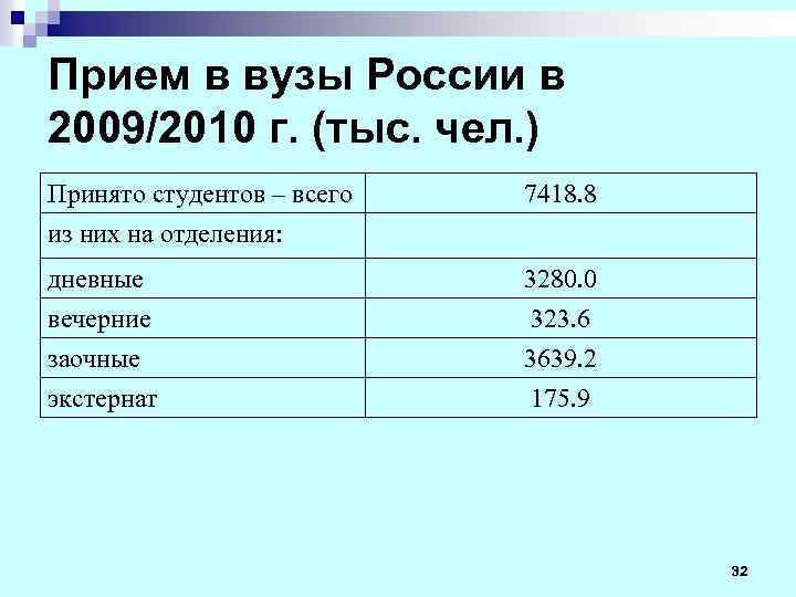 Прием в вузы России в 2009/2010 г. (тыс. чел. ) Принято студентов – всего