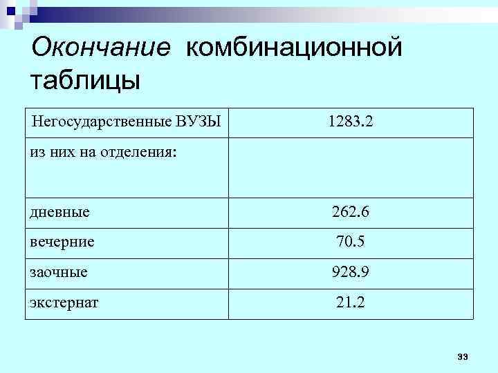 Окончание комбинационной таблицы Негосударственные ВУЗЫ 1283. 2 из них на отделения: дневные 262. 6