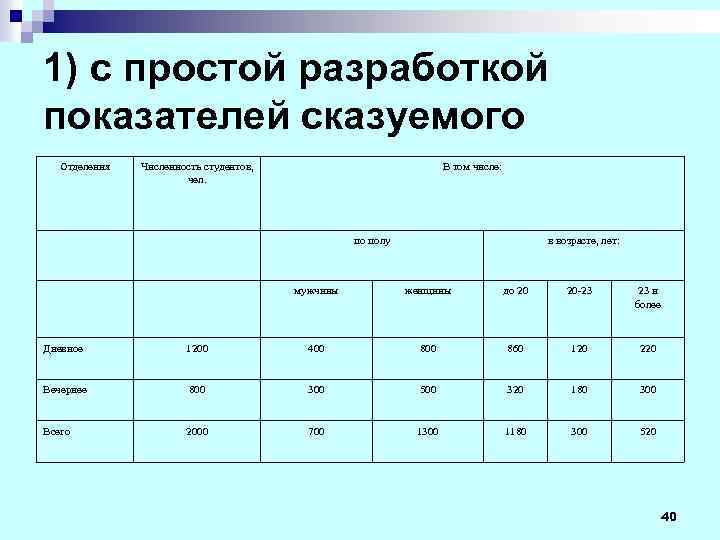 1) с простой разработкой показателей сказуемого Отделения Численность студентов, чел. В том числе: по