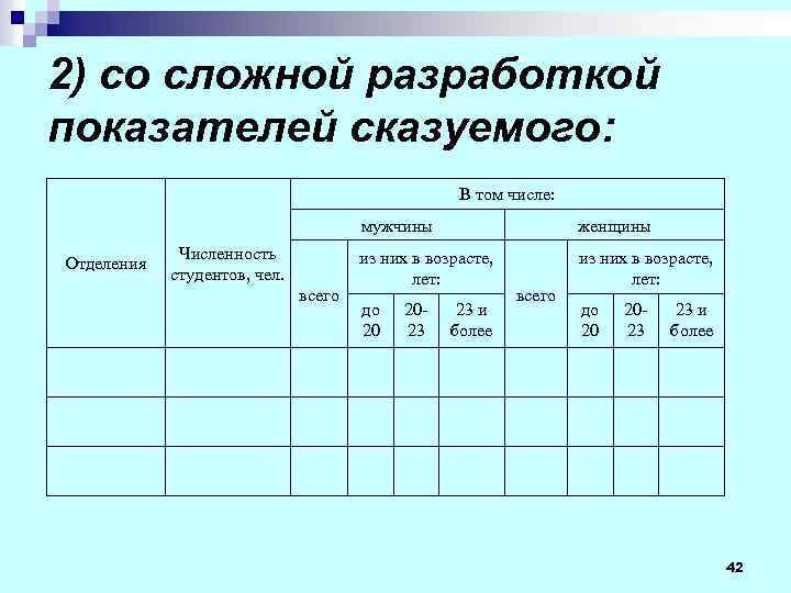 2) со сложной разработкой показателей сказуемого: В том числе: мужчины Отделения Численность студентов, чел.