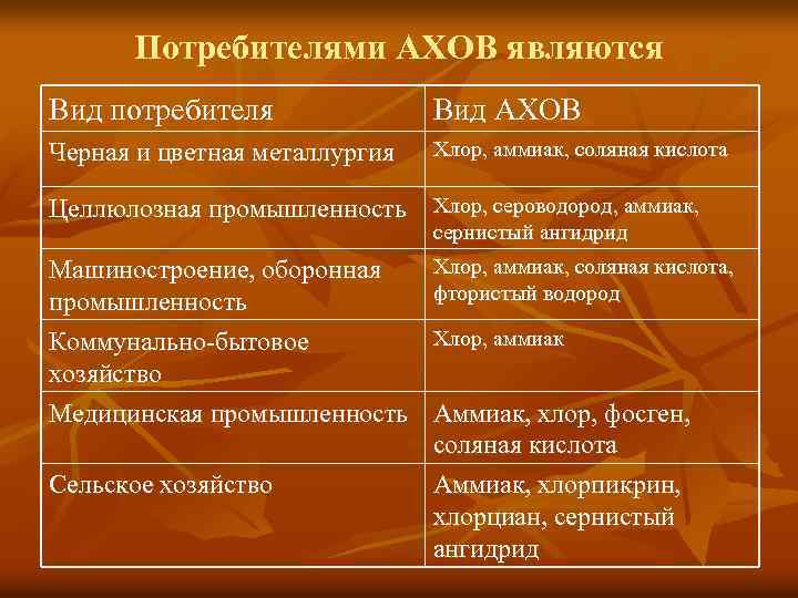 К аварийно химическим веществам относятся. Крупнейшие потребители АХОВ. Крупнейшие потребители АХОВ ОБЖ. Крупнейшими потребителями АХОВ являются. Перечислите крупнейшие потребители АХОВ.