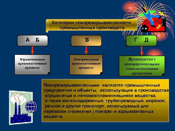 Категории пожаровзрывоопасности промышленных производств А В Б Взрывоопасные производственные процессы Пожароопасные производственные процессы Г